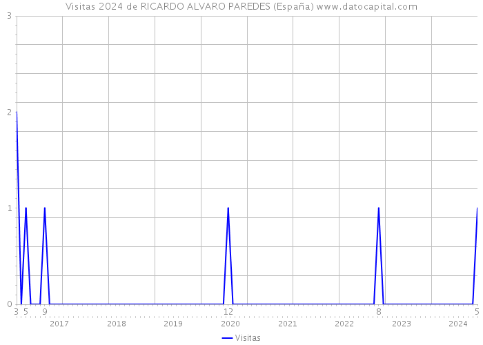 Visitas 2024 de RICARDO ALVARO PAREDES (España) 