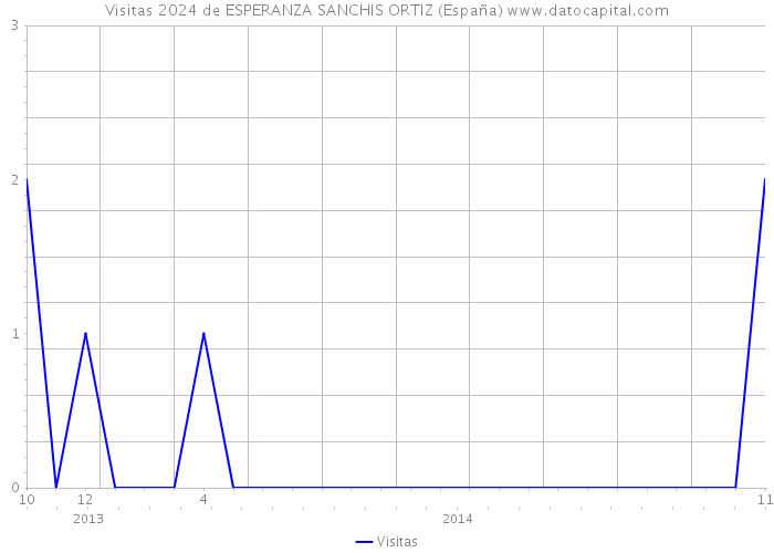 Visitas 2024 de ESPERANZA SANCHIS ORTIZ (España) 