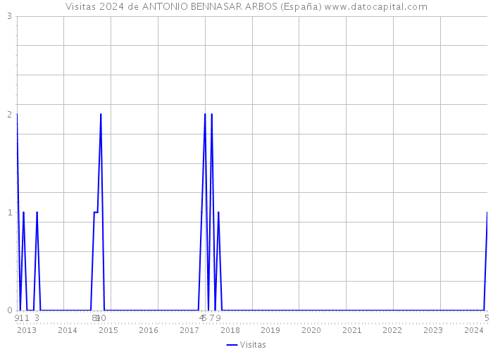 Visitas 2024 de ANTONIO BENNASAR ARBOS (España) 