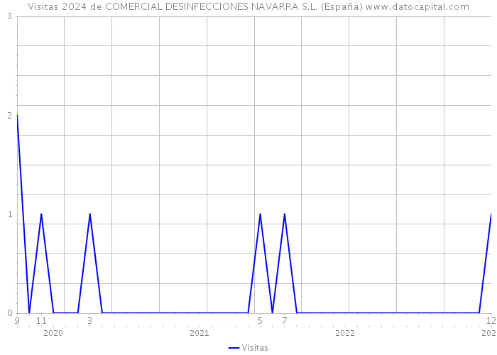 Visitas 2024 de COMERCIAL DESINFECCIONES NAVARRA S.L. (España) 