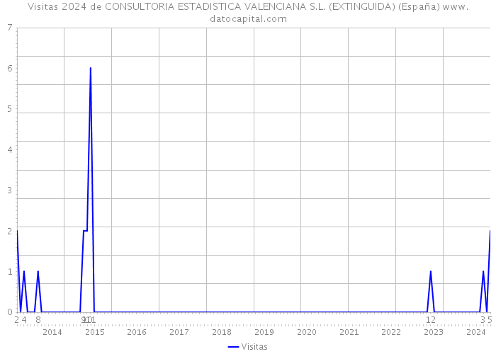 Visitas 2024 de CONSULTORIA ESTADISTICA VALENCIANA S.L. (EXTINGUIDA) (España) 