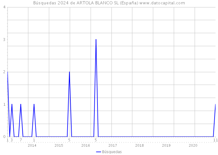 Búsquedas 2024 de ARTOLA BLANCO SL (España) 