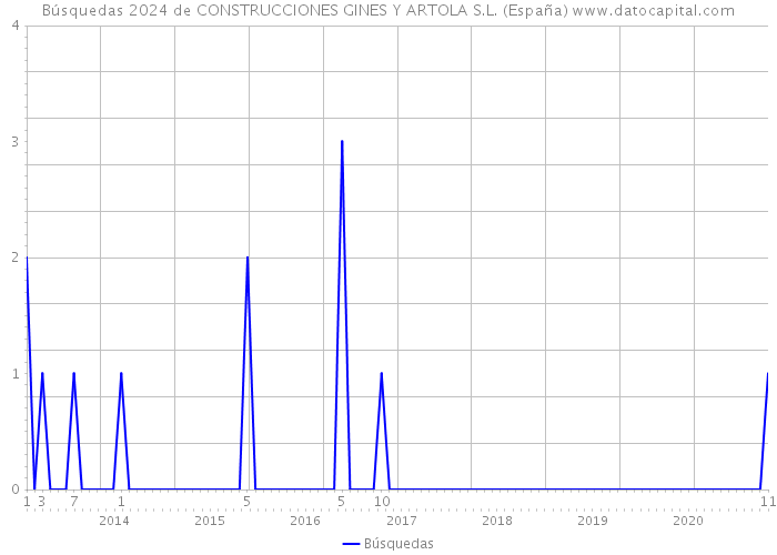 Búsquedas 2024 de CONSTRUCCIONES GINES Y ARTOLA S.L. (España) 
