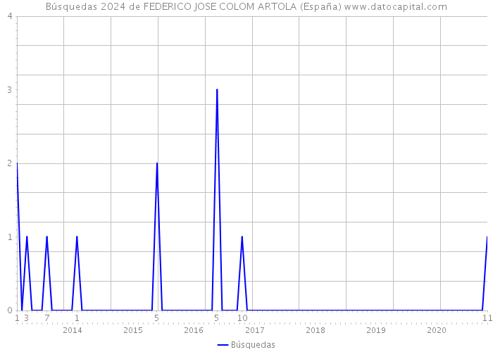 Búsquedas 2024 de FEDERICO JOSE COLOM ARTOLA (España) 