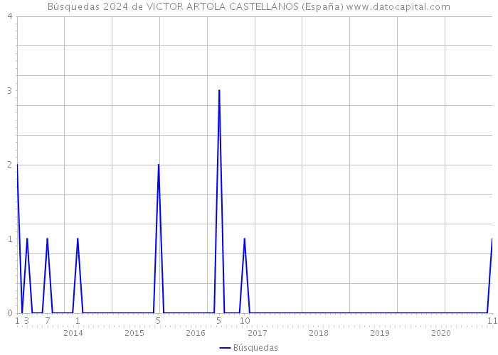 Búsquedas 2024 de VICTOR ARTOLA CASTELLANOS (España) 