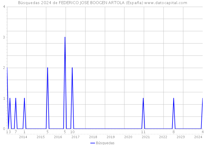 Búsquedas 2024 de FEDERICO JOSE BOOGEN ARTOLA (España) 