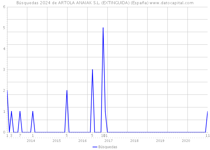 Búsquedas 2024 de ARTOLA ANAIAK S.L. (EXTINGUIDA) (España) 