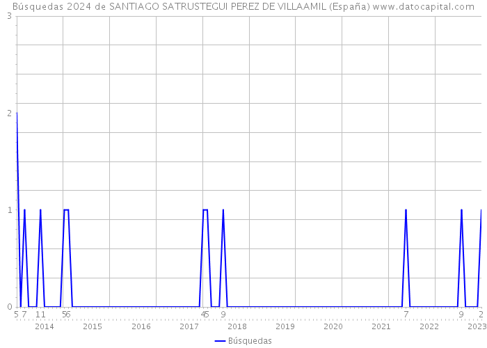 Búsquedas 2024 de SANTIAGO SATRUSTEGUI PEREZ DE VILLAAMIL (España) 