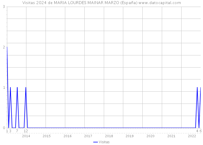 Visitas 2024 de MARIA LOURDES MAINAR MARZO (España) 