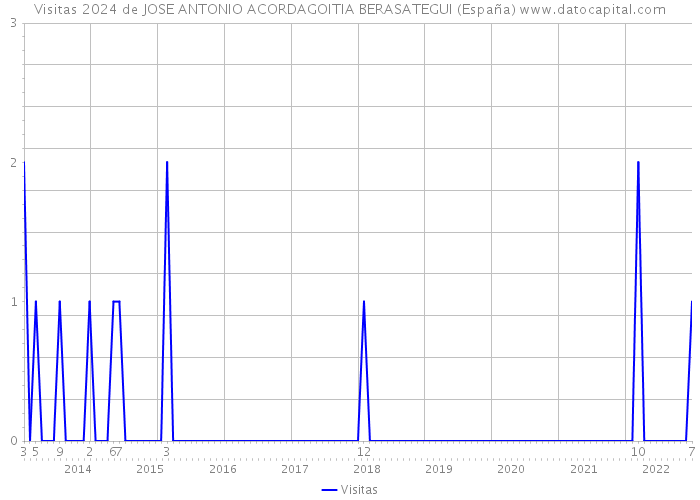 Visitas 2024 de JOSE ANTONIO ACORDAGOITIA BERASATEGUI (España) 