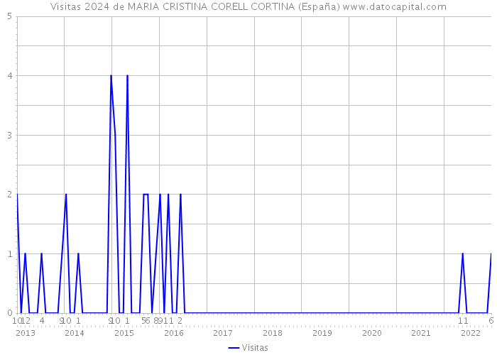 Visitas 2024 de MARIA CRISTINA CORELL CORTINA (España) 