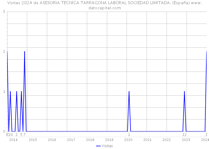Visitas 2024 de ASESORIA TECNICA TARRAGONA LABORAL SOCIEDAD LIMITADA. (España) 