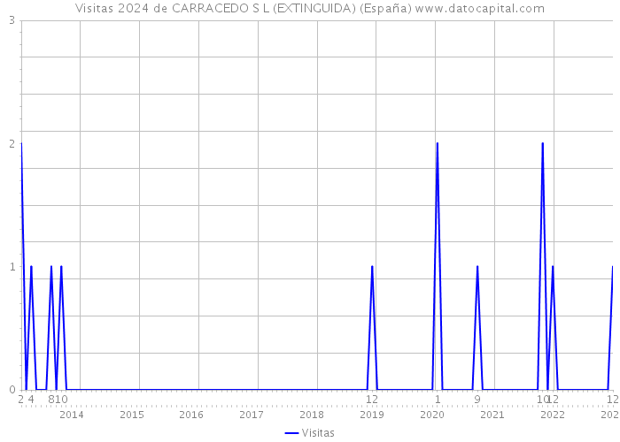 Visitas 2024 de CARRACEDO S L (EXTINGUIDA) (España) 