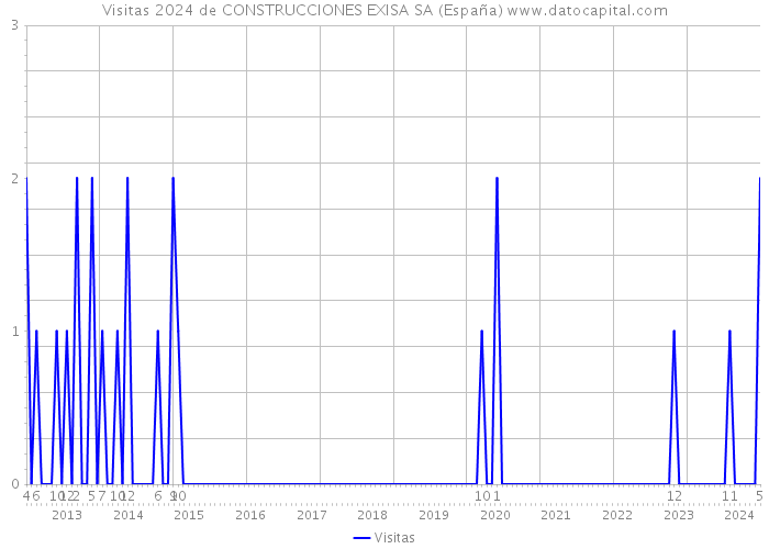 Visitas 2024 de CONSTRUCCIONES EXISA SA (España) 
