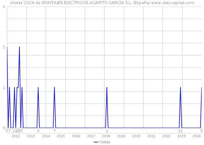 Visitas 2024 de MONTAJES ELECTRICOS AGAPITO GARCIA S.L. (España) 