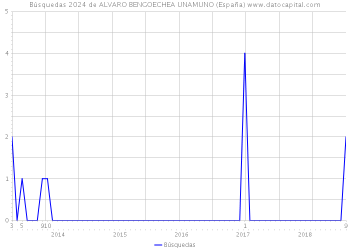 Búsquedas 2024 de ALVARO BENGOECHEA UNAMUNO (España) 