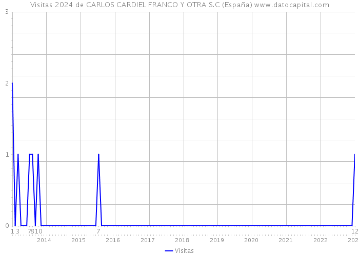 Visitas 2024 de CARLOS CARDIEL FRANCO Y OTRA S.C (España) 