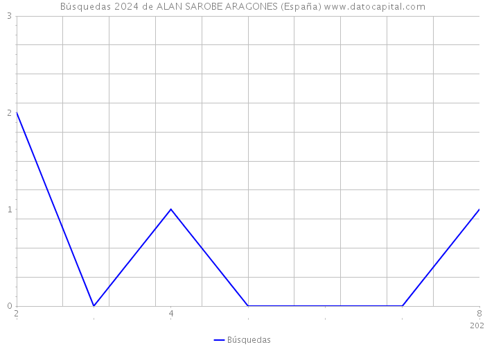 Búsquedas 2024 de ALAN SAROBE ARAGONES (España) 
