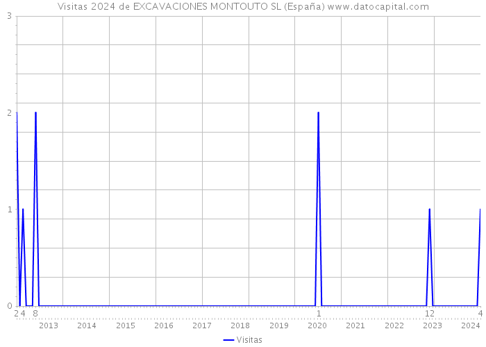 Visitas 2024 de EXCAVACIONES MONTOUTO SL (España) 