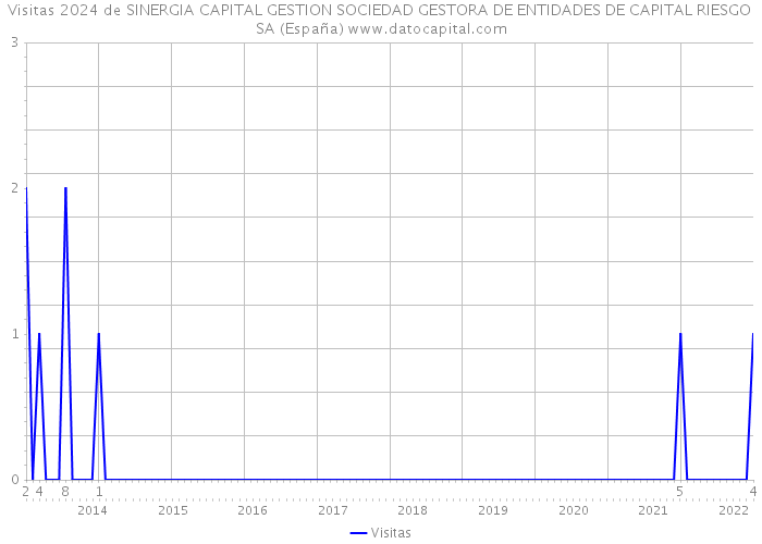Visitas 2024 de SINERGIA CAPITAL GESTION SOCIEDAD GESTORA DE ENTIDADES DE CAPITAL RIESGO SA (España) 