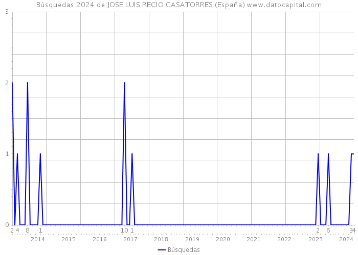 Búsquedas 2024 de JOSE LUIS RECIO CASATORRES (España) 