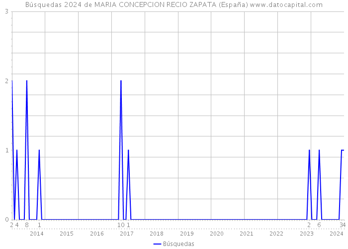 Búsquedas 2024 de MARIA CONCEPCION RECIO ZAPATA (España) 