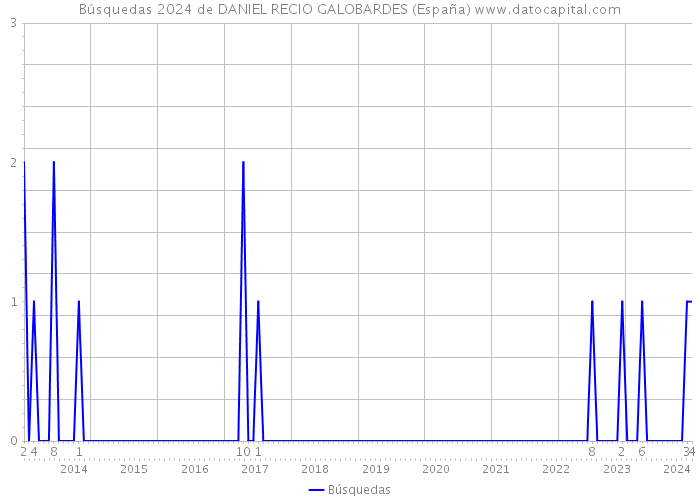 Búsquedas 2024 de DANIEL RECIO GALOBARDES (España) 