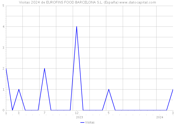Visitas 2024 de EUROFINS FOOD BARCELONA S.L. (España) 