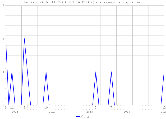 Visitas 2024 de HELIOS CALVET CANOVAS (España) 