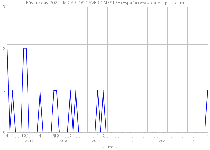 Búsquedas 2024 de CARLOS CAVERO MESTRE (España) 
