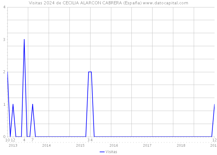 Visitas 2024 de CECILIA ALARCON CABRERA (España) 