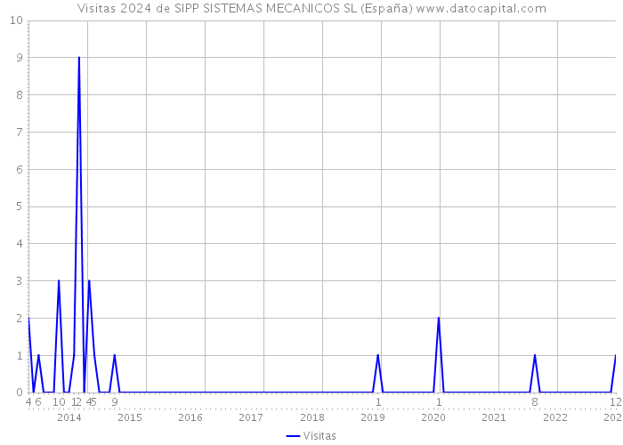 Visitas 2024 de SIPP SISTEMAS MECANICOS SL (España) 
