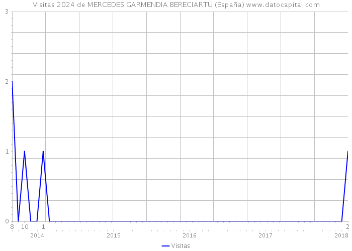 Visitas 2024 de MERCEDES GARMENDIA BERECIARTU (España) 