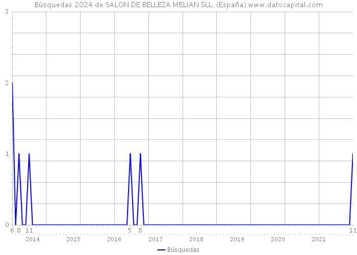 Búsquedas 2024 de SALON DE BELLEZA MELIAN SLL. (España) 