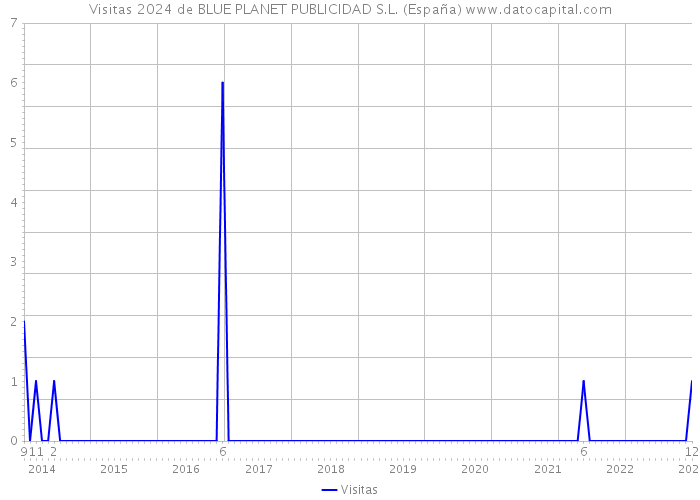 Visitas 2024 de BLUE PLANET PUBLICIDAD S.L. (España) 