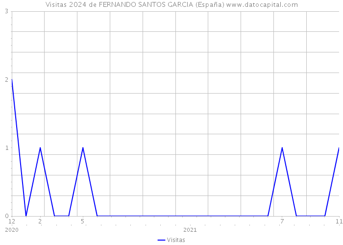 Visitas 2024 de FERNANDO SANTOS GARCIA (España) 