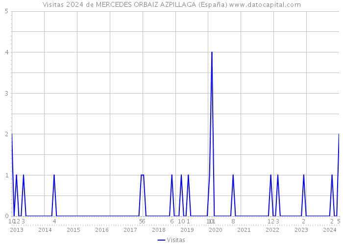 Visitas 2024 de MERCEDES ORBAIZ AZPILLAGA (España) 