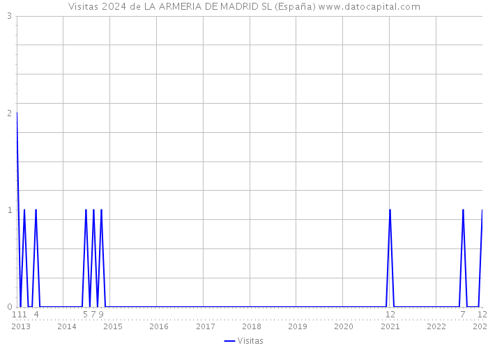 Visitas 2024 de LA ARMERIA DE MADRID SL (España) 