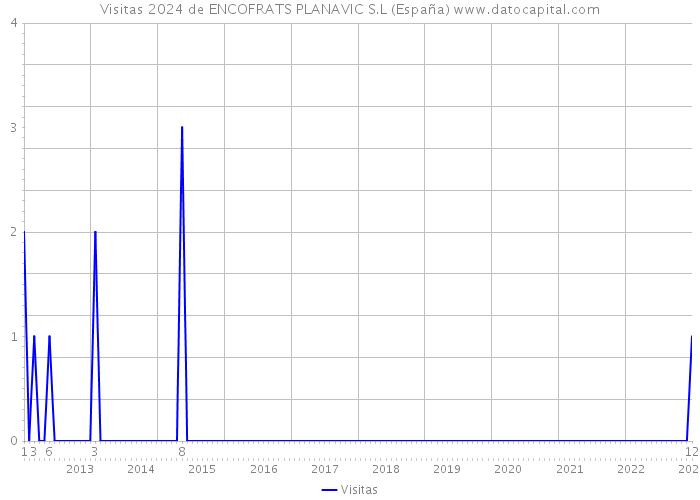 Visitas 2024 de ENCOFRATS PLANAVIC S.L (España) 