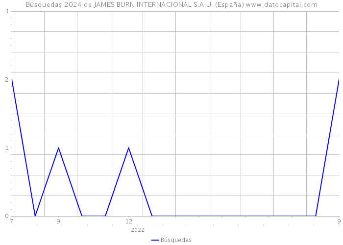Búsquedas 2024 de JAMES BURN INTERNACIONAL S.A.U. (España) 