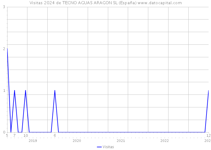 Visitas 2024 de TECNO AGUAS ARAGON SL (España) 