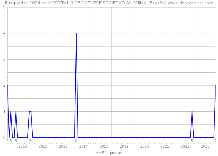 Búsquedas 2024 de HOSPITAL 9 DE OCTUBRE SOCIEDAD ANONIMA (España) 