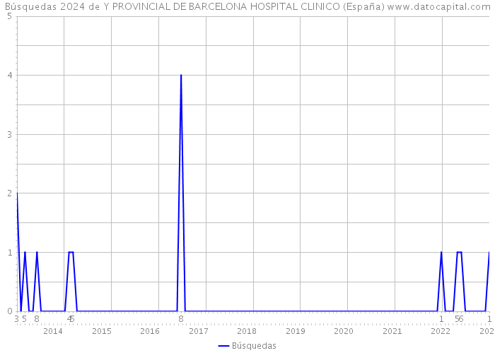 Búsquedas 2024 de Y PROVINCIAL DE BARCELONA HOSPITAL CLINICO (España) 