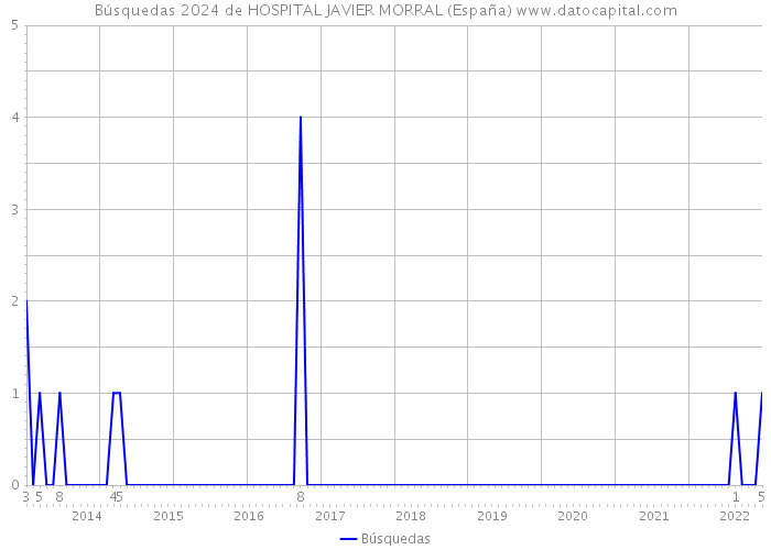 Búsquedas 2024 de HOSPITAL JAVIER MORRAL (España) 