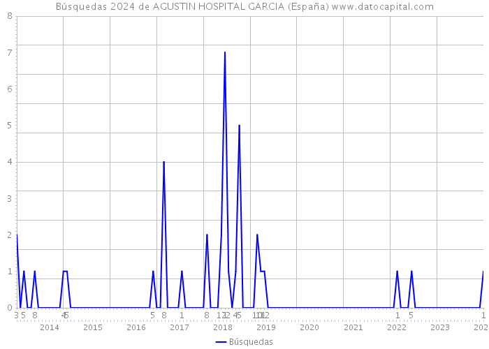 Búsquedas 2024 de AGUSTIN HOSPITAL GARCIA (España) 