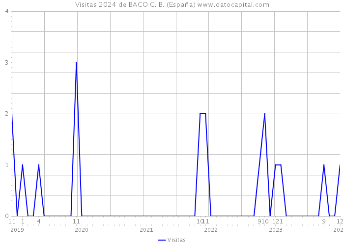 Visitas 2024 de BACO C. B. (España) 