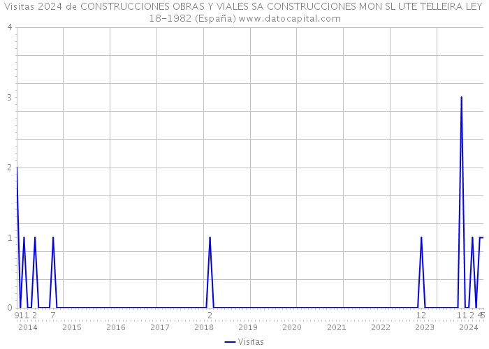 Visitas 2024 de CONSTRUCCIONES OBRAS Y VIALES SA CONSTRUCCIONES MON SL UTE TELLEIRA LEY 18-1982 (España) 