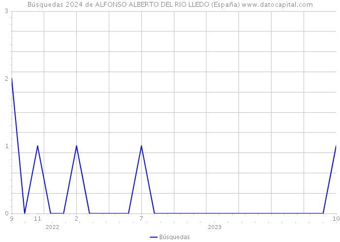 Búsquedas 2024 de ALFONSO ALBERTO DEL RIO LLEDO (España) 
