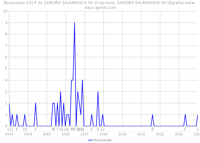 Búsquedas 2024 de ZAMORA SALAMANCA SA Vicepresid: ZAMORA SALAMANCA SA (España) 