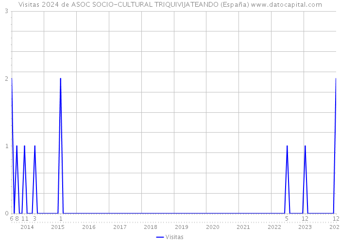 Visitas 2024 de ASOC SOCIO-CULTURAL TRIQUIVIJATEANDO (España) 
